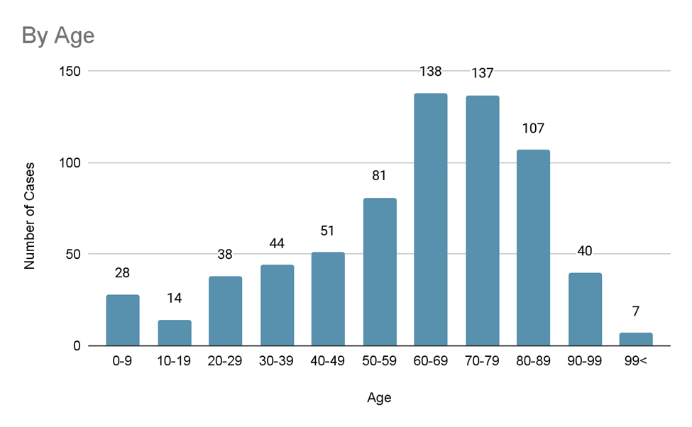 Manner of Death Overview